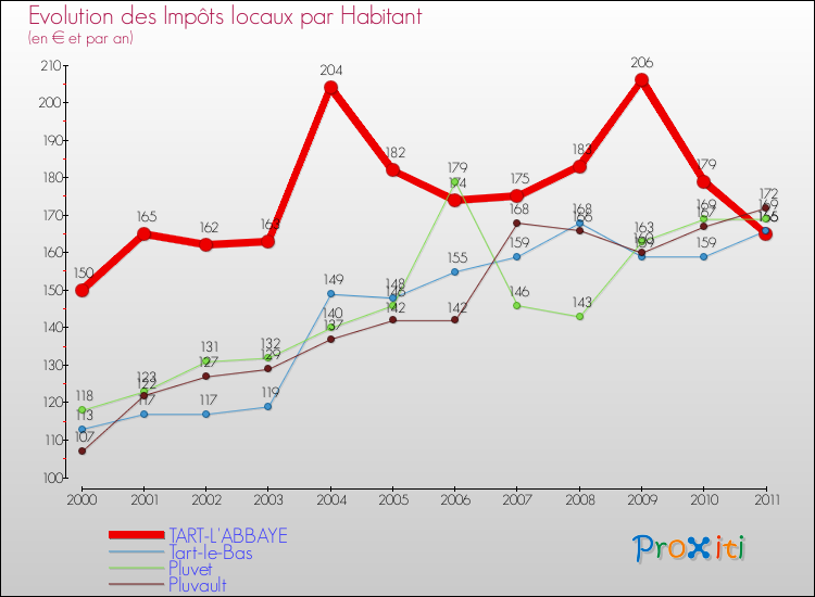Evolution et montant des impôts locaux par Habitant pour TART-L'ABBAYE et les communes proches Comparaison des impôts locaux par habitant pour TART-L'ABBAYE et les communes voisines