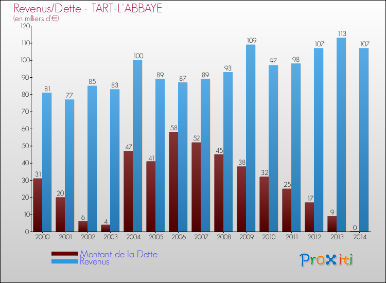 Evolution comparée de la dette et des revenus pour la commune de TART-L'ABBAYE de 2000 à 2014 Comparaison de la dette et des revenus pour TART-L'ABBAYE de 2000 à 2014