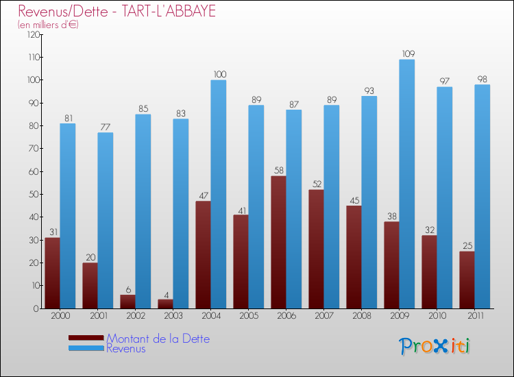 Evolution comparée de la dette et des revenus pour la commune de TART-L'ABBAYE de 2000 à 2011 Comparaison de la dette et des revenus pour TART-L'ABBAYE de 2000 à 2011