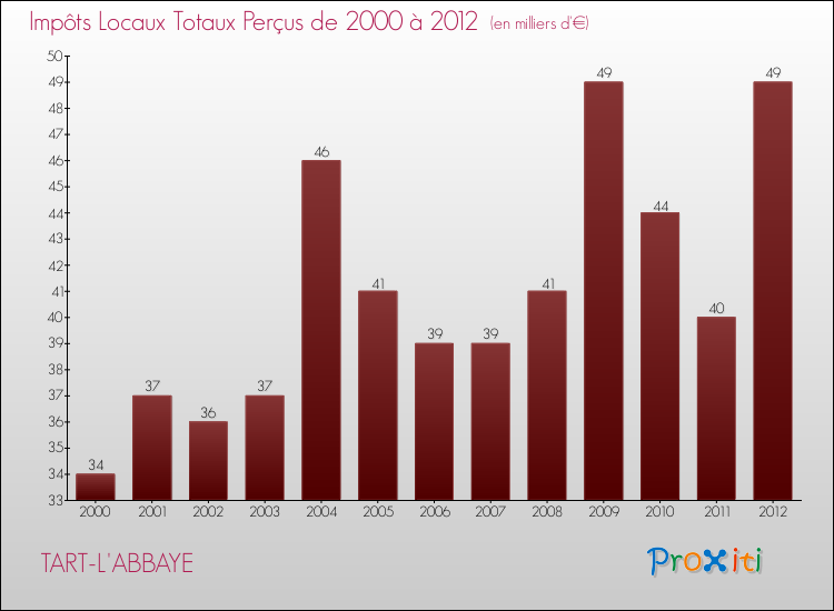 Evolution des Impôts Locaux pour la commune de TART-L'ABBAYE de 2000 à 2012 Evolution des Impôts Locaux pour TART-L'ABBAYE de 2000 à 2012