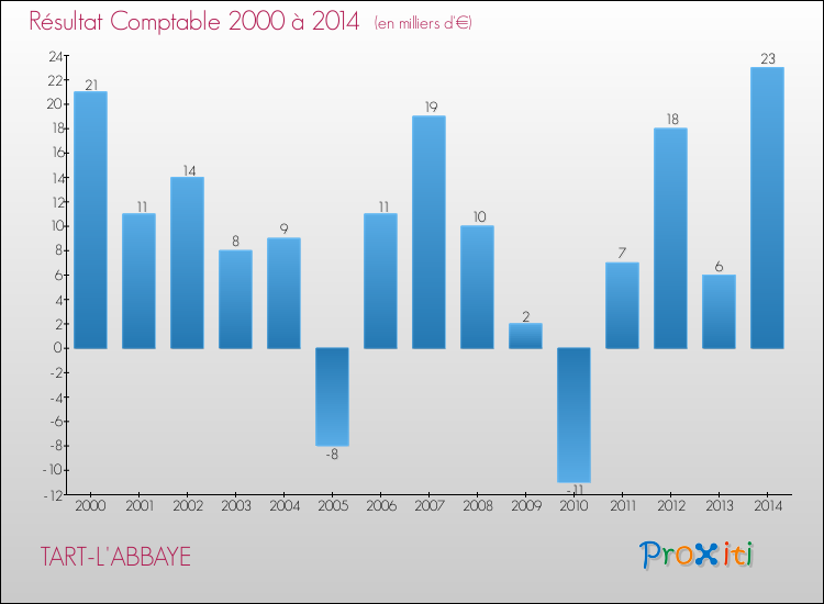 Evolution du résultat comptable pour la commune de TART-L'ABBAYE de 2000 à 2014 Evolution du résultat comptable pour TART-L'ABBAYE de 2000 à 2014