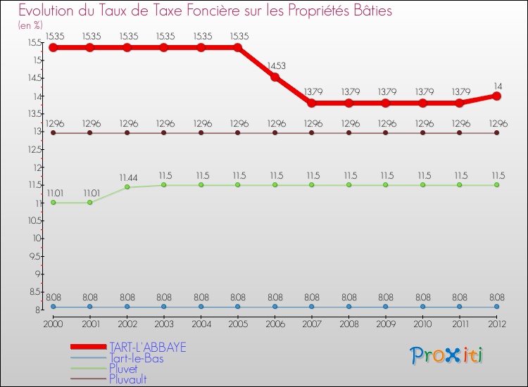 Evolution du taux de la taxe foncière sur le bati pour TART-L'ABBAYE et les communes proches de 2000 à 2012 Comparaison des taux de taxe foncière sur le bati pour TART-L'ABBAYE et les communes voisines de 2000 à 2012