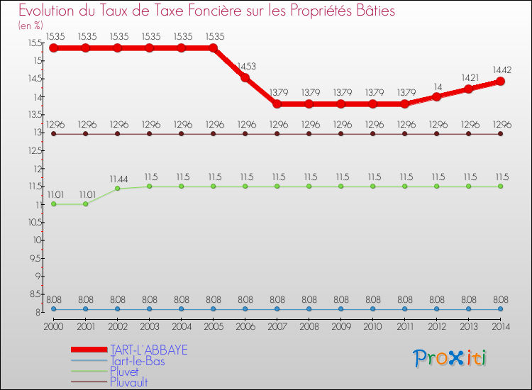 Evolution du taux de la taxe foncière sur le bati pour TART-L'ABBAYE et les communes proches de 2000 à 2014 Comparaison des taux de taxe foncière sur le bati pour TART-L'ABBAYE et les communes voisines de 2000 à 2014