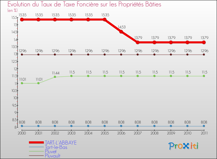 Evolution du taux de la taxe foncière sur le bati pour TART-L'ABBAYE et les communes proches Comparaison des taux de taxe foncière sur le bati pour TART-L'ABBAYE et les communes voisines