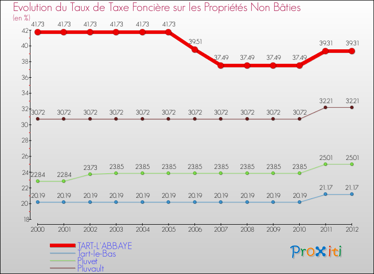 Evolution du taux de la taxe foncière sur les immeubles et terrains non batis pour TART-L'ABBAYE et les communes proches de 2000 à 2012 Comparaison des taux de la taxe foncière sur les immeubles et terrains non batis pour TART-L'ABBAYE et les communes voisines de 2000 à 2012