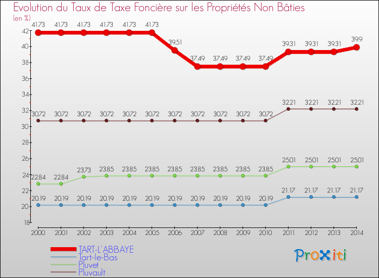 Evolution du taux de la taxe foncière sur les immeubles et terrains non batis pour TART-L'ABBAYE et les communes proches de 2000 à 2014 Comparaison des taux de la taxe foncière sur les immeubles et terrains non batis pour TART-L'ABBAYE et les communes voisines de 2000 à 2014