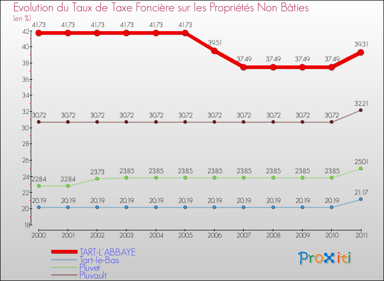 Evolution du taux de la taxe foncière sur les immeubles et terrains non batis pour TART-L'ABBAYE et les communes proches Comparaison des taux de la taxe foncière sur les immeubles et terrains non batis pour TART-L'ABBAYE et les communes voisines