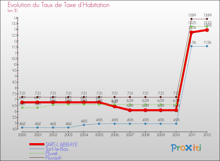 Evolution du taux de la taxe d'habitation pour TART-L'ABBAYE et les communes proches Comparaison des taux de la taxe d'habitation pour TART-L'ABBAYE et les communes voisines
