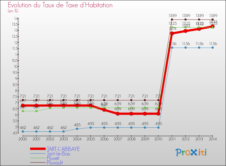 Evolution du taux de la taxe d'habitation pour TART-L'ABBAYE et les communes proches de 2000 à 2014 Comparaison des taux de la taxe d'habitation pour TART-L'ABBAYE et les communes voisines de 2000 à 2014