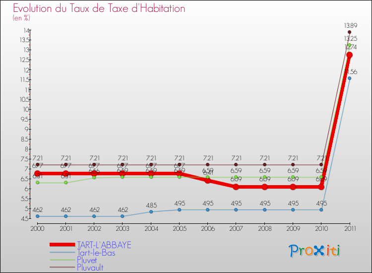 Evolution du taux de la taxe d'habitation pour TART-L'ABBAYE et les communes proches Comparaison des taux de la taxe d'habitation pour TART-L'ABBAYE et les communes voisines