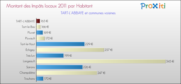 Montant des impôts locaux par Habitant pour TART-L'ABBAYE et les communes proches Comparaison des impôts locaux par habitant pour TART-L'ABBAYE et les communes voisines