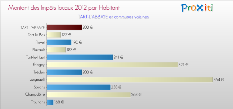 Montant des impôts locaux par Habitant pour TART-L'ABBAYE et les communes proches Comparaison des impôts locaux par habitant pour TART-L'ABBAYE et les communes voisines