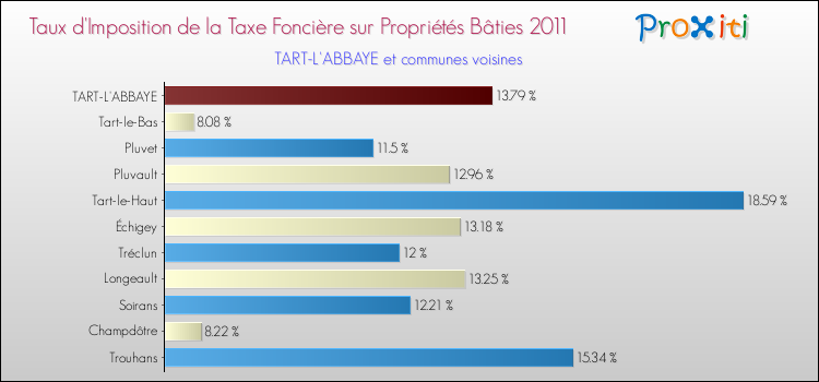 Taux d'imposition de la taxe foncière sur le bati 2011 pour TART-L'ABBAYE et les communes proches Comparaison des taux d'imposition de la taxe foncière sur le bati 2011 pour TART-L'ABBAYE et les communes voisines