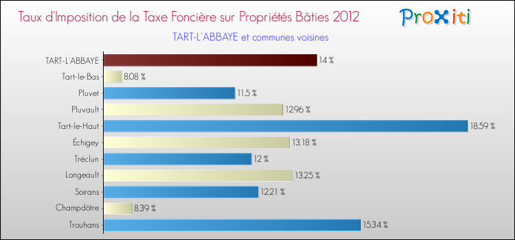 Taux d'imposition de la taxe foncière sur le bati 2012 pour TART-L'ABBAYE et les communes proches Comparaison des taux d'imposition de la taxe foncière sur le bati 2012 pour TART-L'ABBAYE et les communes voisines