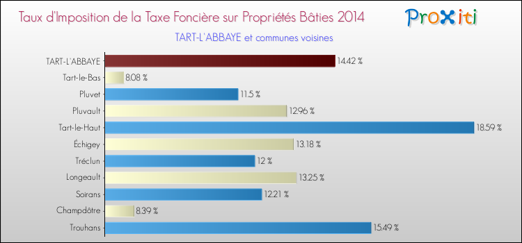 Taux d'imposition de la taxe foncière sur le bati 2014 pour TART-L'ABBAYE et les communes proches Comparaison des taux d'imposition de la taxe foncière sur le bati 2014 pour TART-L'ABBAYE et les communes voisines