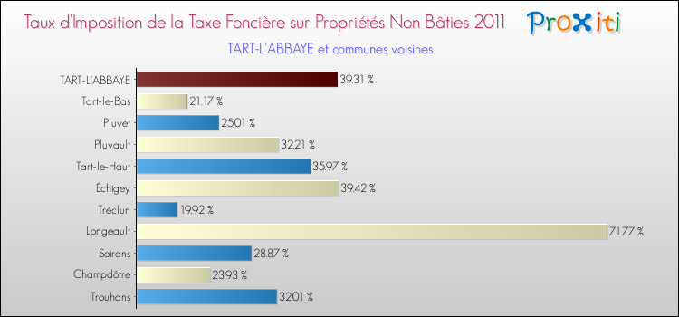 Taux d'imposition de la taxe foncière sur les immeubles et terrains non batis 2011 pour TART-L'ABBAYE et les communes proches Comparaison des taux d'imposition de la taxe foncière sur les immeubles et terrains non batis 2011 pour TART-L'ABBAYE et les communes voisines