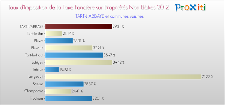 Taux d'imposition de la taxe foncière sur les immeubles et terrains non batis 2012 pour TART-L'ABBAYE et les communes proches Comparaison des taux d'imposition de la taxe foncière sur les immeubles et terrains non batis 2012 pour TART-L'ABBAYE et les communes voisines