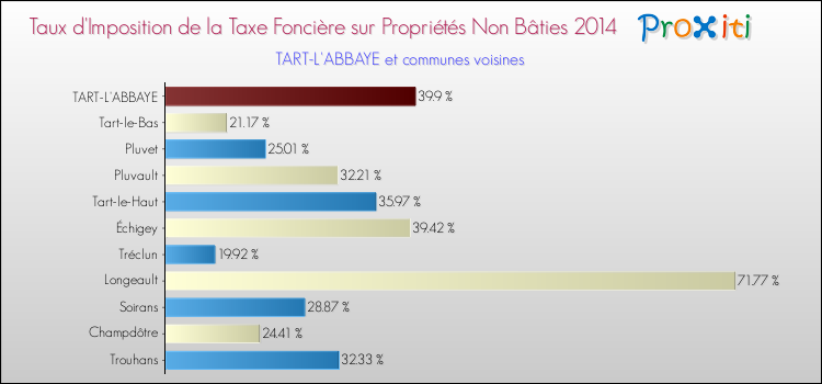 Taux d'imposition de la taxe foncière sur les immeubles et terrains non batis 2014 pour TART-L'ABBAYE et les communes proches Comparaison des taux d'imposition de la taxe foncière sur les immeubles et terrains non batis 2014 pour TART-L'ABBAYE et les communes voisines