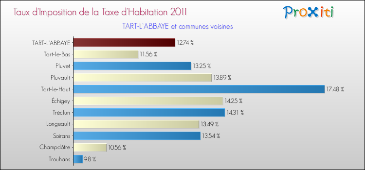 Taux d'imposition de la taxe d'habitation 2011 pour TART-L'ABBAYE et les communes proches Comparaison des taux d'imposition de la taxe d'habitation 2011 pour TART-L'ABBAYE et les communes voisines