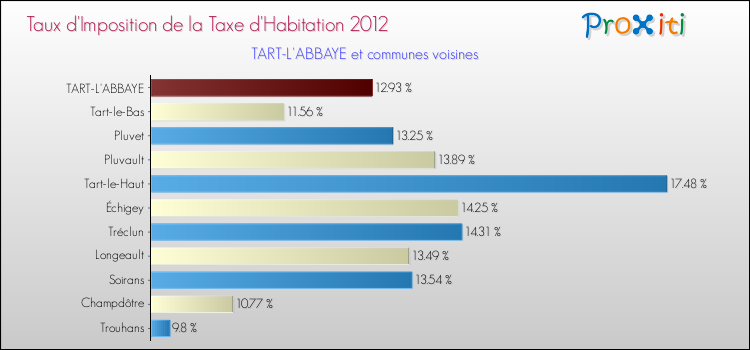 Taux d'imposition de la taxe d'habitation 2012 pour TART-L'ABBAYE et les communes proches Comparaison des taux d'imposition de la taxe d'habitation 2012 pour TART-L'ABBAYE et les communes voisines