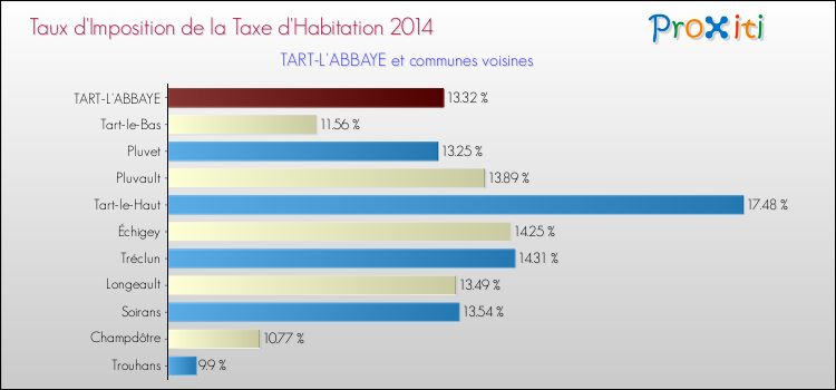 Taux d'imposition de la taxe d'habitation 2014 pour TART-L'ABBAYE et les communes proches Comparaison des taux d'imposition de la taxe d'habitation 2014 pour TART-L'ABBAYE et les communes voisines