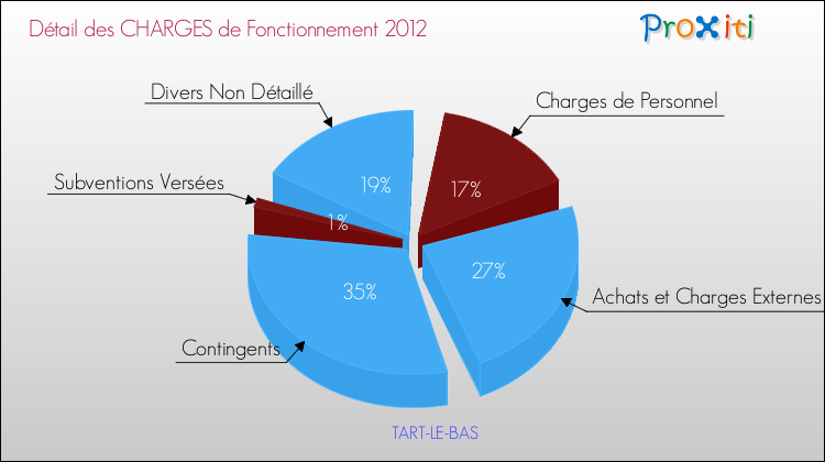 Décomposition des Charges de Fonctionnement 2012 de la commune de TART-LE-BAS Charges de Fonctionnement 2012 pour la commune de TART-LE-BAS