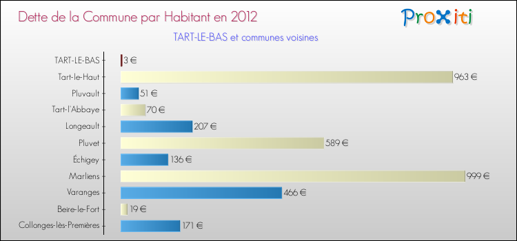 Dette par habitant de la commune en 2012 pour TART-LE-BAS et les communes proches Comparaison de la dette par habitant de la commune en 2012 pour TART-LE-BAS et les communes voisines