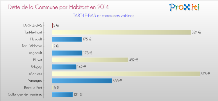 Dette par habitant de la commune en 2014 pour TART-LE-BAS et les communes proches Comparaison de la dette par habitant de la commune en 2014 pour TART-LE-BAS et les communes voisines