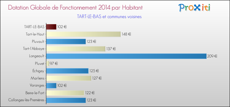 Montant des dotations globales de fonctionnement DGF par Habitant pour TART-LE-BAS et les communes proches en 2014. Comparaison des des dotations globales de fonctionnement DGF par habitant pour TART-LE-BAS et les communes voisines en 2014.