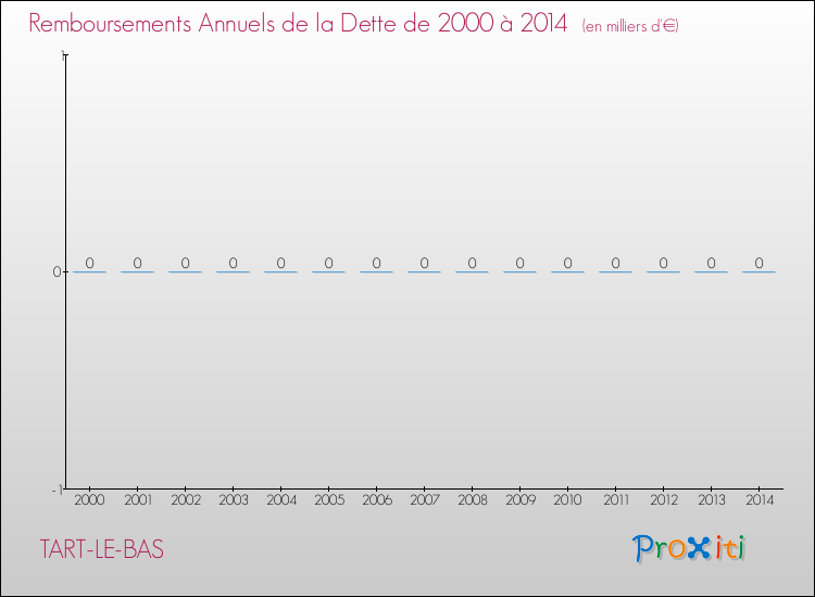 Evolution de l'annuité de la dette pour la commune de TART-LE-BAS de 2000 à 2014 Annuités de la dette pour TART-LE-BAS de 2000 à 2014