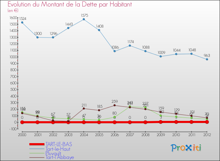 Evolution de la dette par habitant pour la commune de TART-LE-BAS et les communes proches de 2000 à 2012 Comparaison de la dette par habitant pour TART-LE-BAS et les communes voisines de 2000 à 2012