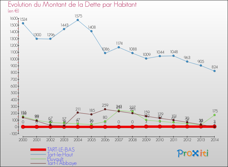 Evolution de la dette par habitant pour la commune de TART-LE-BAS et les communes proches de 2000 à 2014 Comparaison de la dette par habitant pour TART-LE-BAS et les communes voisines de 2000 à 2014