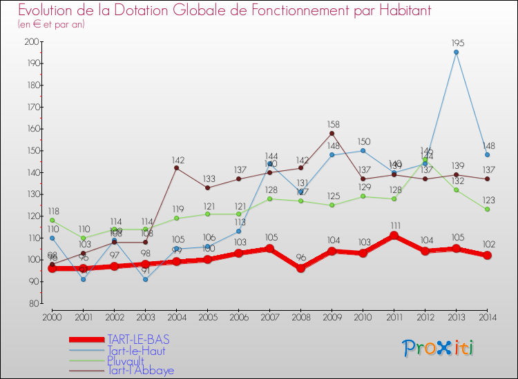 Evolution et montant de la dotation globale de fonctionnement par Habitant pour TART-LE-BAS et les communes proches de 2000 à 2014. Comparaison des dotations globales de fonctionnement par habitant pour TART-LE-BAS et les communes voisines de 2000 à 2014.