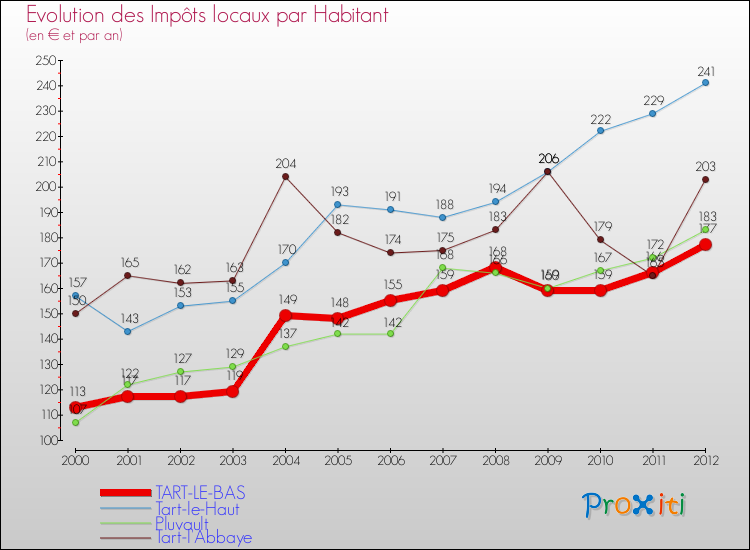 Evolution et montant des impôts locaux par Habitant pour TART-LE-BAS et les communes proches Comparaison des impôts locaux par habitant pour TART-LE-BAS et les communes voisines