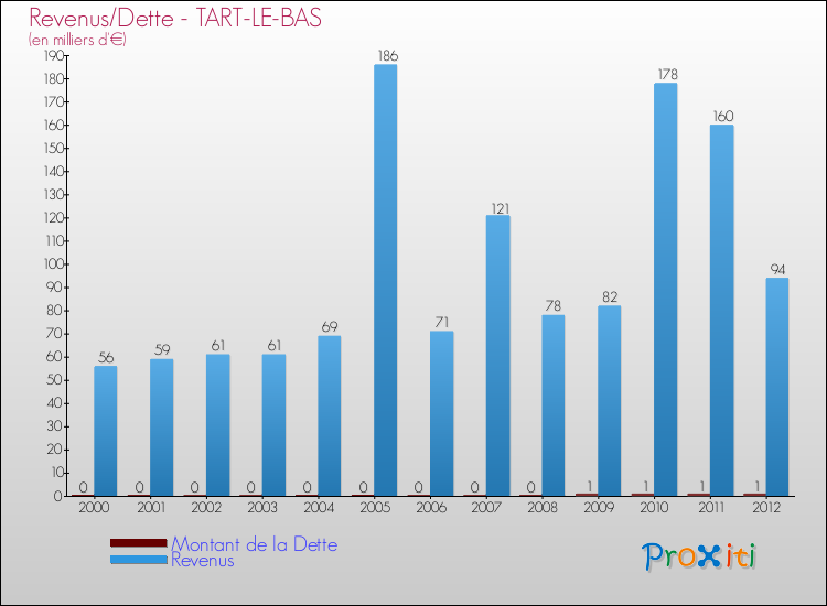 Evolution comparée de la dette et des revenus pour la commune de TART-LE-BAS de 2000 à 2012 Comparaison de la dette et des revenus pour TART-LE-BAS de 2000 à 2012