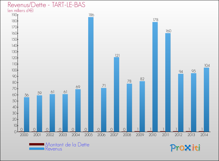 Evolution comparée de la dette et des revenus pour la commune de TART-LE-BAS de 2000 à 2014 Comparaison de la dette et des revenus pour TART-LE-BAS de 2000 à 2014