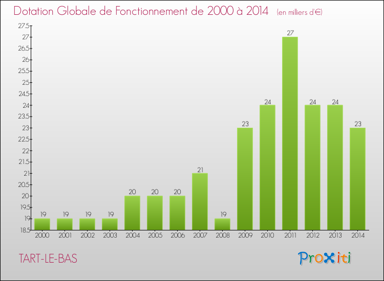 Evolution du montant de la Dotation Globale de Fonctionnement pour la commune de TART-LE-BAS de 2000 à 2014 Evolution du montant de la Dotation Globale de Fonctionnement pour TART-LE-BAS de 2000 à 2014