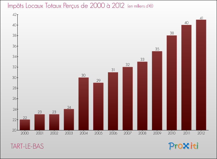 Evolution des Impôts Locaux pour la commune de TART-LE-BAS de 2000 à 2012 Evolution des Impôts Locaux pour TART-LE-BAS de 2000 à 2012