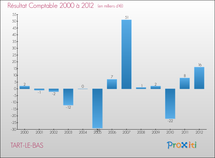 Evolution du résultat comptable pour la commune de TART-LE-BAS de 2000 à 2012 Evolution du résultat comptable pour TART-LE-BAS de 2000 à 2012