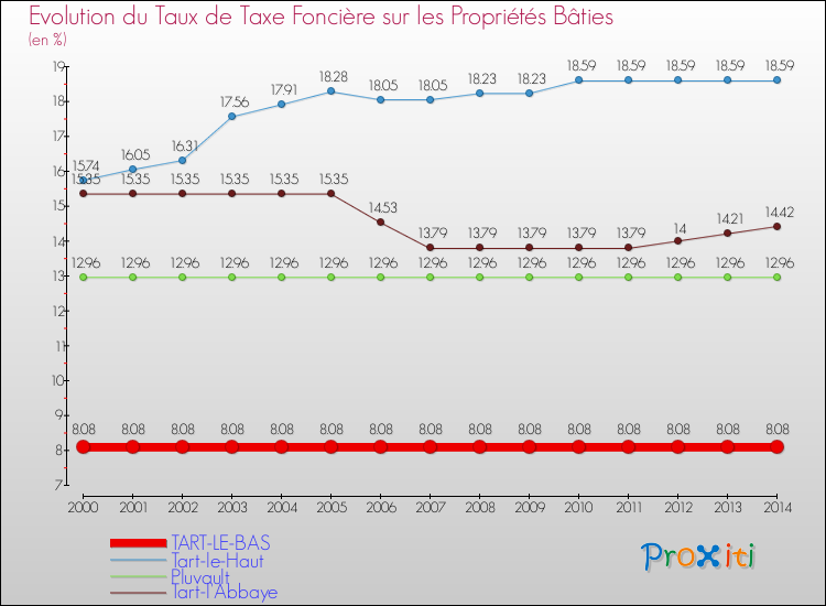 Evolution du taux de la taxe foncière sur le bati pour TART-LE-BAS et les communes proches de 2000 à 2014 Comparaison des taux de taxe foncière sur le bati pour TART-LE-BAS et les communes voisines de 2000 à 2014