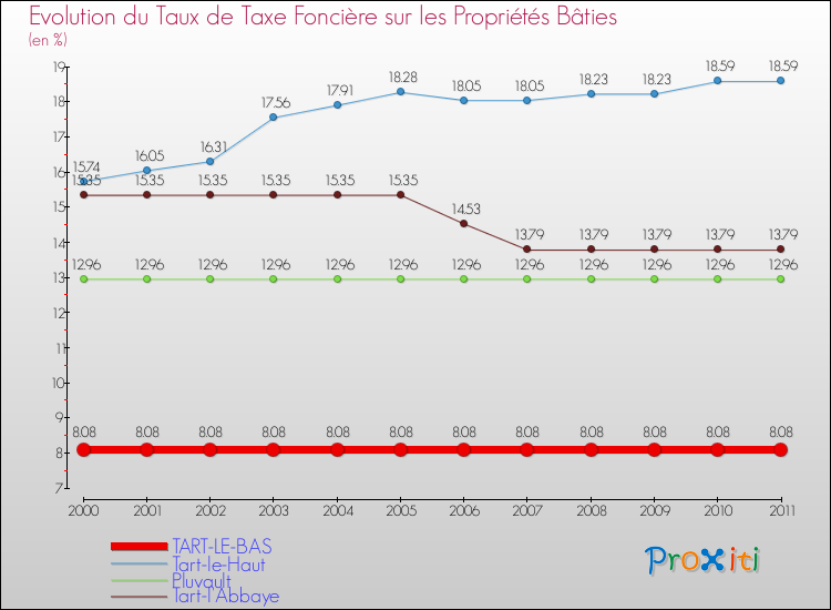 Evolution du taux de la taxe foncière sur le bati pour TART-LE-BAS et les communes proches Comparaison des taux de taxe foncière sur le bati pour TART-LE-BAS et les communes voisines
