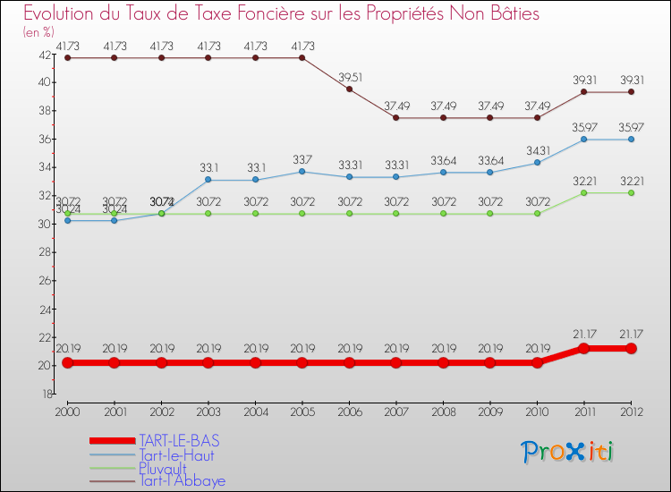 Evolution du taux de la taxe foncière sur les immeubles et terrains non batis pour TART-LE-BAS et les communes proches de 2000 à 2012 Comparaison des taux de la taxe foncière sur les immeubles et terrains non batis pour TART-LE-BAS et les communes voisines de 2000 à 2012