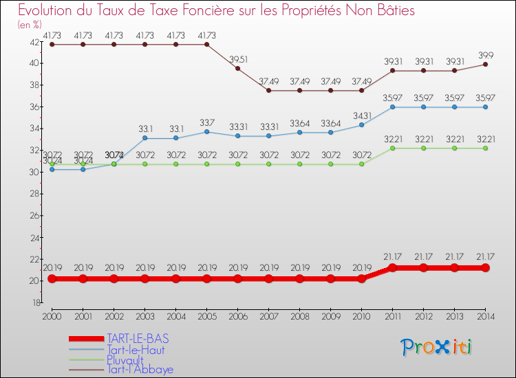 Evolution du taux de la taxe foncière sur les immeubles et terrains non batis pour TART-LE-BAS et les communes proches de 2000 à 2014 Comparaison des taux de la taxe foncière sur les immeubles et terrains non batis pour TART-LE-BAS et les communes voisines de 2000 à 2014