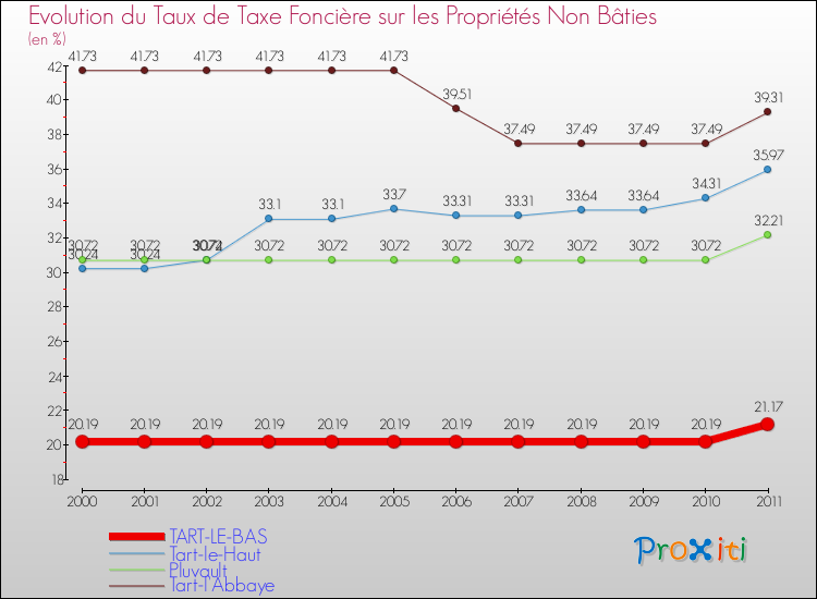 Evolution du taux de la taxe foncière sur les immeubles et terrains non batis pour TART-LE-BAS et les communes proches Comparaison des taux de la taxe foncière sur les immeubles et terrains non batis pour TART-LE-BAS et les communes voisines