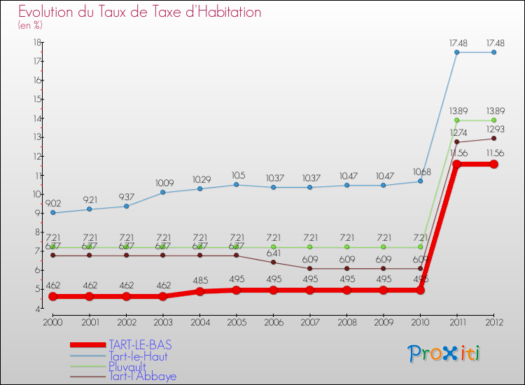 Evolution du taux de la taxe d'habitation pour TART-LE-BAS et les communes proches Comparaison des taux de la taxe d'habitation pour TART-LE-BAS et les communes voisines