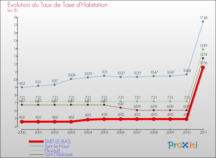 Evolution du taux de la taxe d'habitation pour TART-LE-BAS et les communes proches Comparaison des taux de la taxe d'habitation pour TART-LE-BAS et les communes voisines