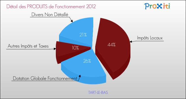Décomposition du Budget de Fonctionnement 2012 de la commune de TART-LE-BAS Budget de Fonctionnement 2012 pour la commune de TART-LE-BAS