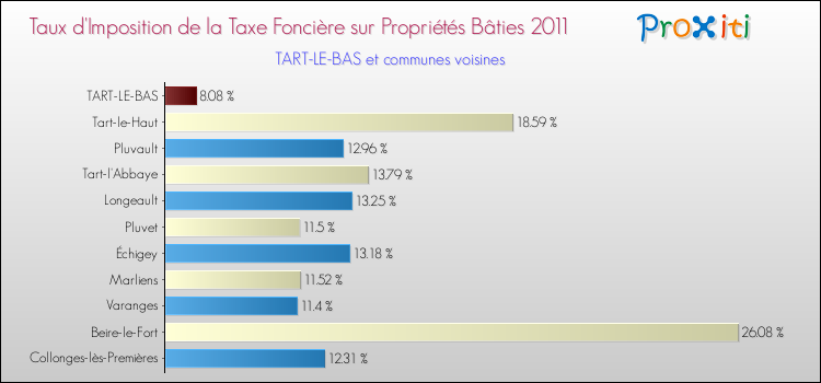 Taux d'imposition de la taxe foncière sur le bati 2011 pour TART-LE-BAS et les communes proches Comparaison des taux d'imposition de la taxe foncière sur le bati 2011 pour TART-LE-BAS et les communes voisines