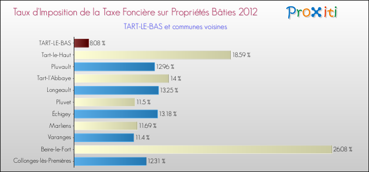 Taux d'imposition de la taxe foncière sur le bati 2012 pour TART-LE-BAS et les communes proches Comparaison des taux d'imposition de la taxe foncière sur le bati 2012 pour TART-LE-BAS et les communes voisines