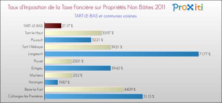 Taux d'imposition de la taxe foncière sur les immeubles et terrains non batis 2011 pour TART-LE-BAS et les communes proches Comparaison des taux d'imposition de la taxe foncière sur les immeubles et terrains non batis 2011 pour TART-LE-BAS et les communes voisines